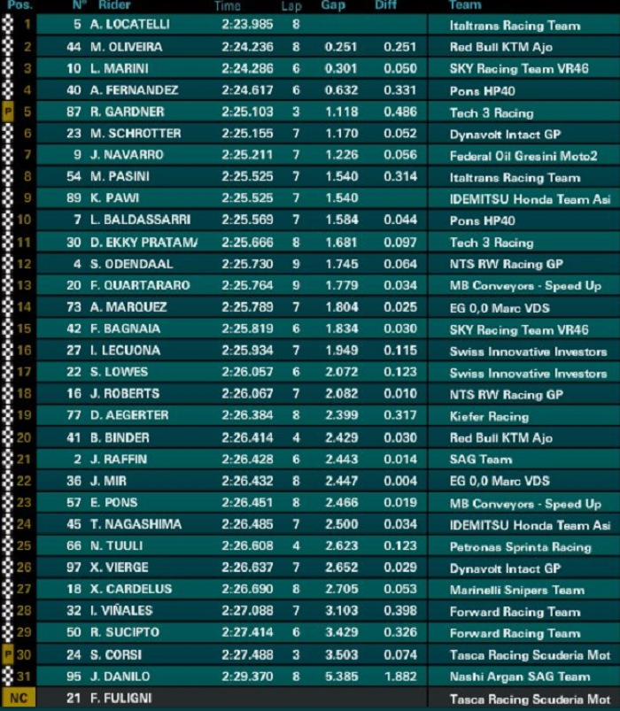 Warm-up Moto2 Malaysia 