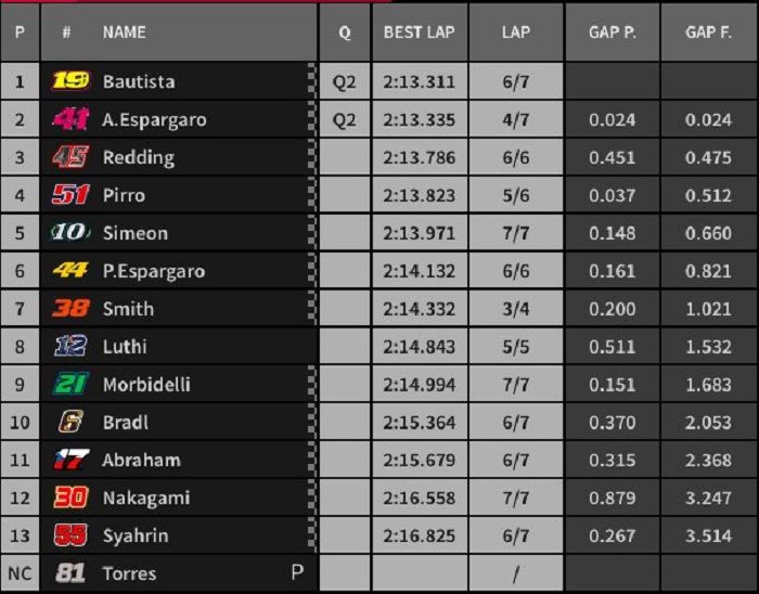 Hasil kualifikasi Moto2 Malaysia 2018