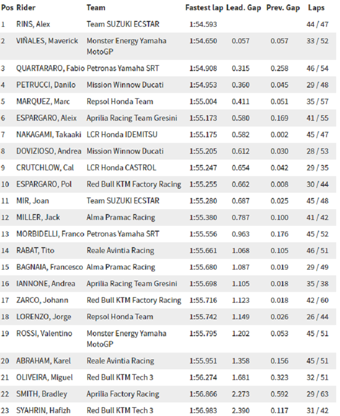 Hasil hari ke-2 tes MotoGP Qatar 2019
