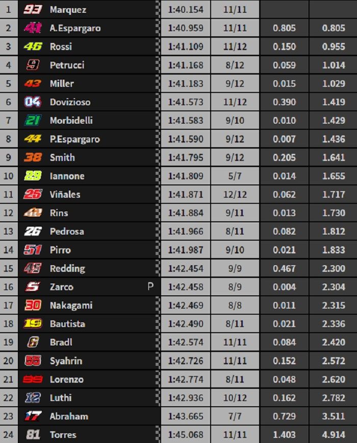 Hasil warm up MotoGP Valencia 2018