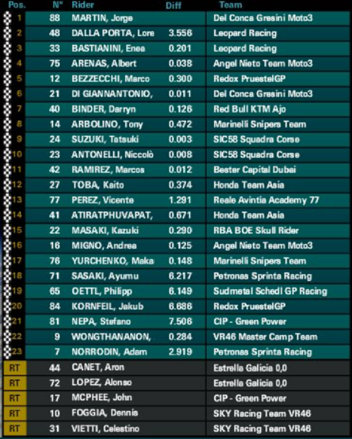 Hasil Moto3 Malaysia