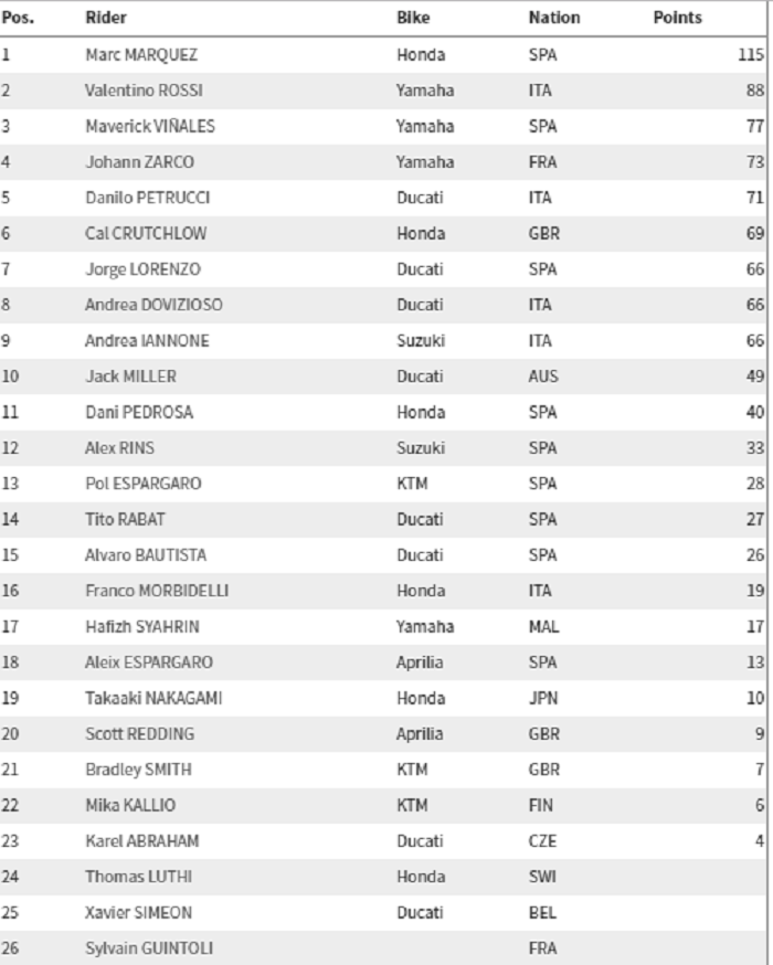 Klasemen sementara MotoGP 2018