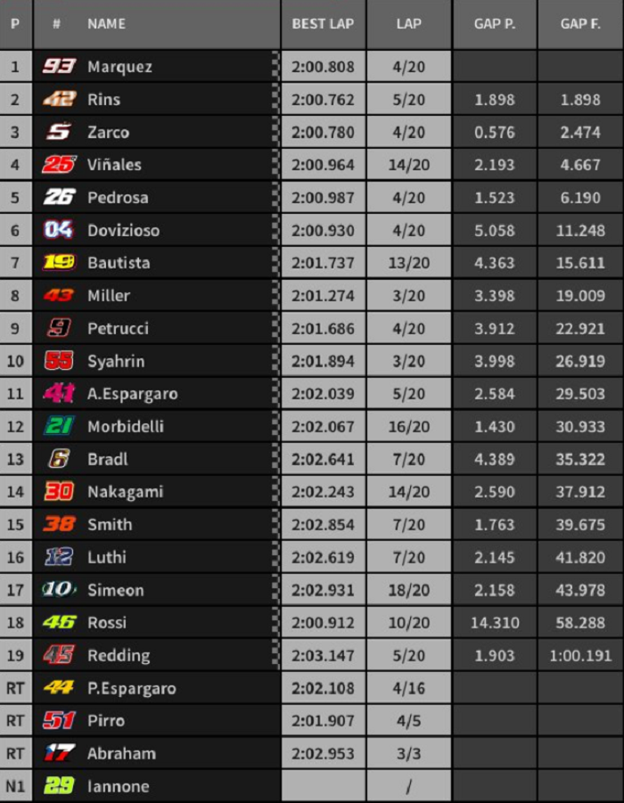 Hasil lengkap MotoGP Malaysia