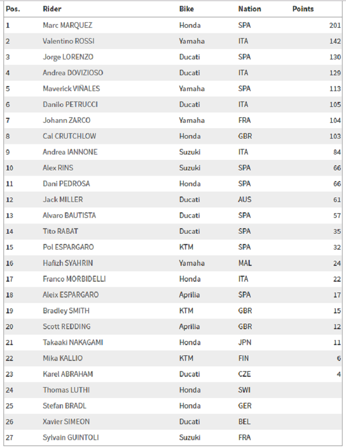 Klasemen sementara MotoGP 2018 usai balapan di Austria