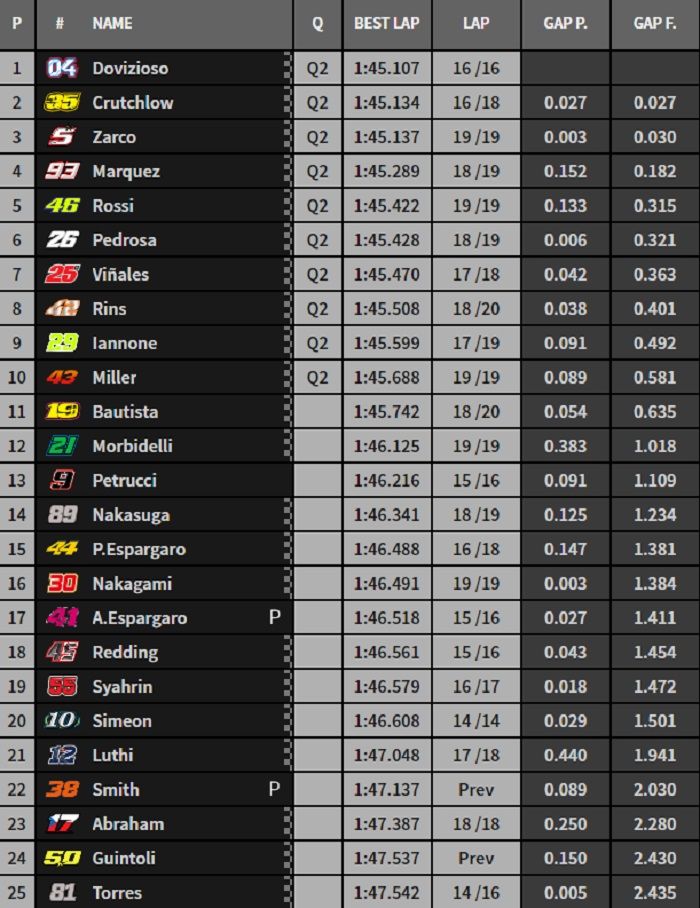 Hasil FP3 MotoGP Jepang 2018.