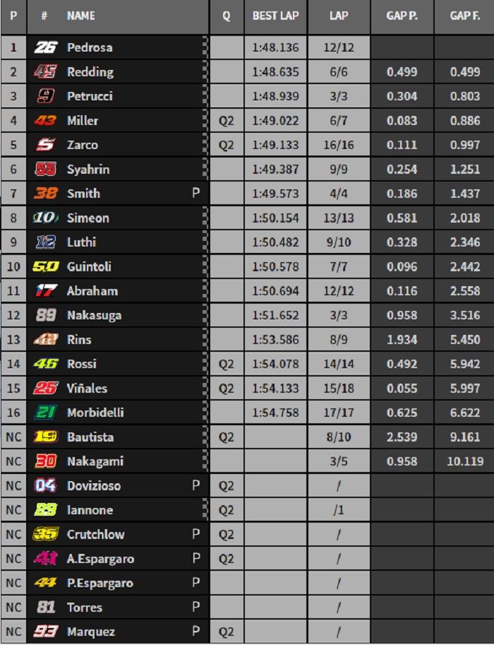 Hasil FP2 MotoGP Jepang 2018.