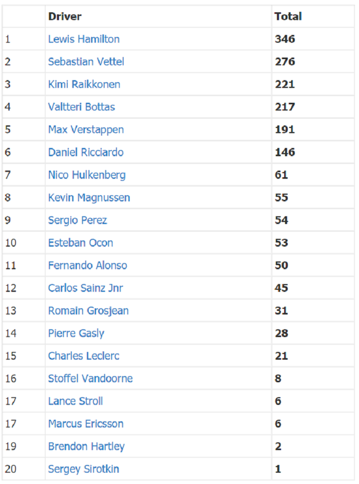Klasemen F1 2018 usai balapan di Amerika