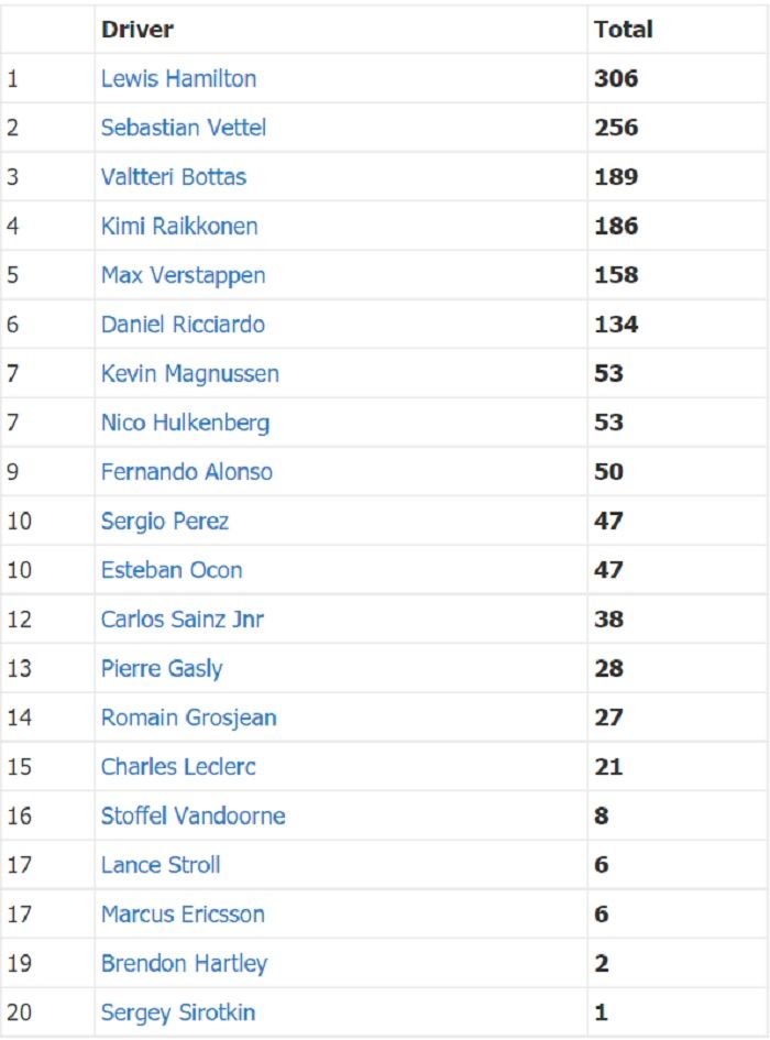 Klasemen setelah F1 Rusia