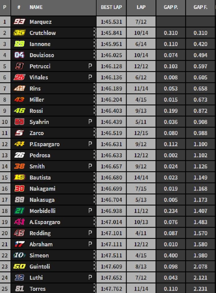 Hasil FP4 MotoGP Jepang 2018.