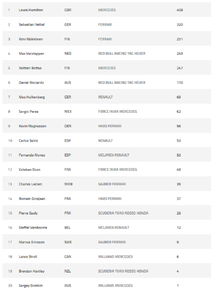 Klasemen akhir F1 2018