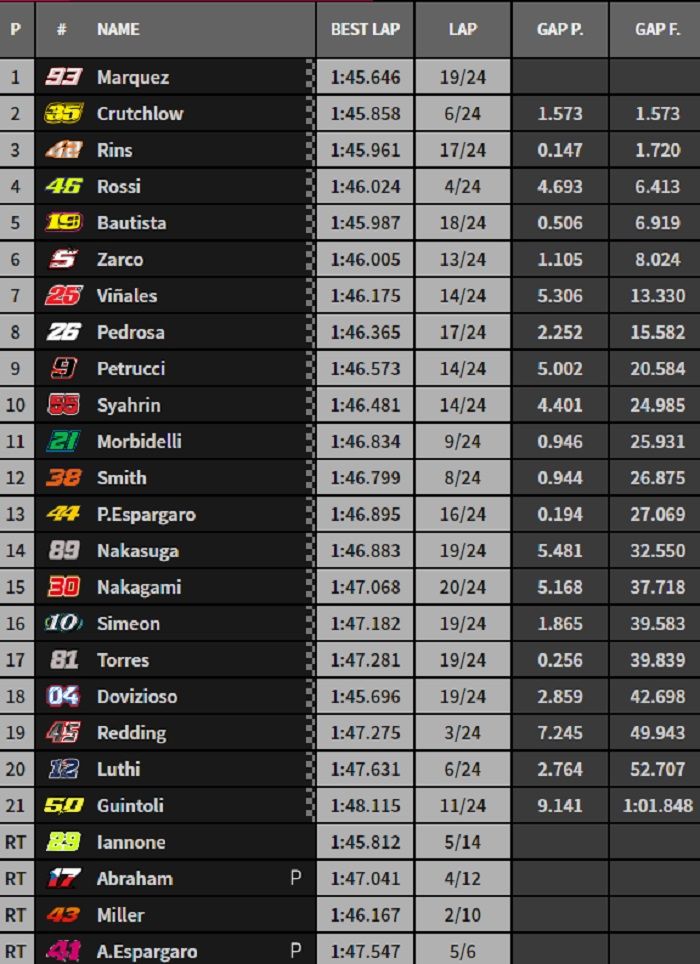 Hasil balap MotoGP Jepang 2018.