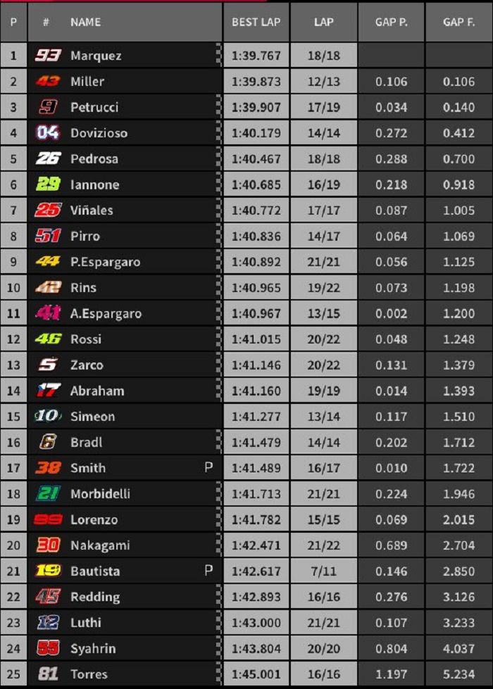 Hasil FP1 MotoGP Valencia