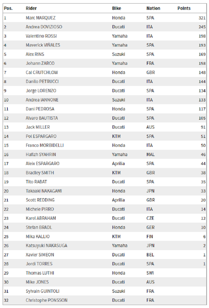 Klasemen akhir MotoGP 2018