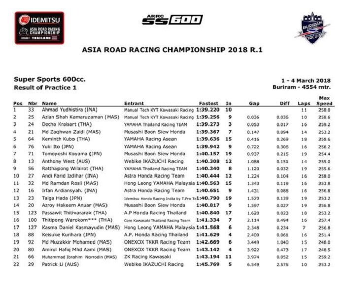 Hasil free practice kelas Super Sport 600 cc Asia Road Racing Championship (ARRC) 2018, Thailand