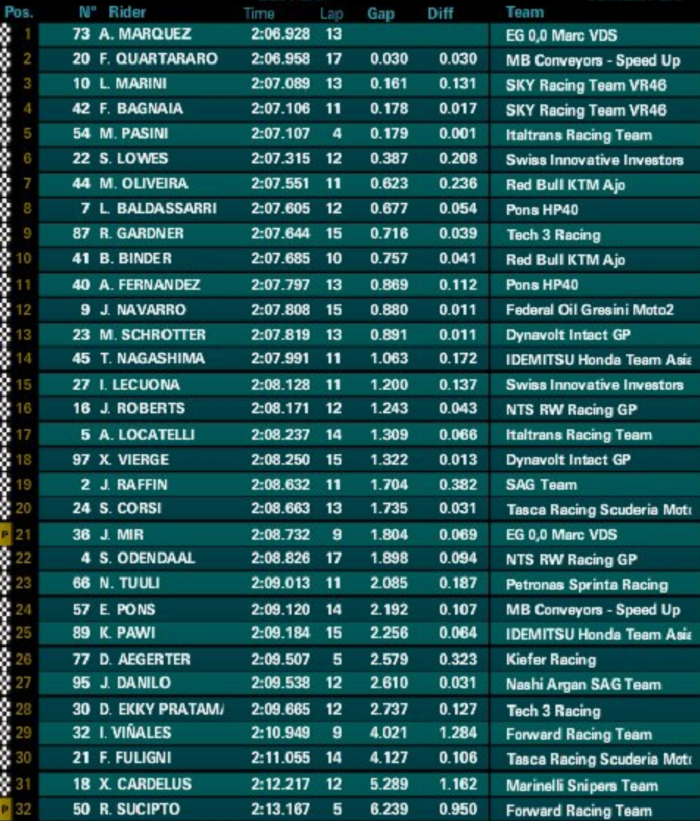 Hasil FP2 Moto2 Malaysia