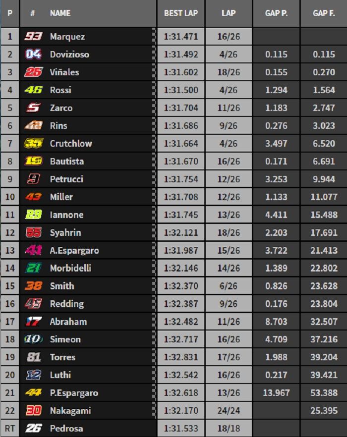 Hasil balap MotoGP Thailand 2018.