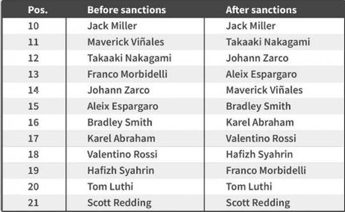 Daftar perubahan posisi start di MotoGP Aragon terutama mulai start 11 hingga 19.