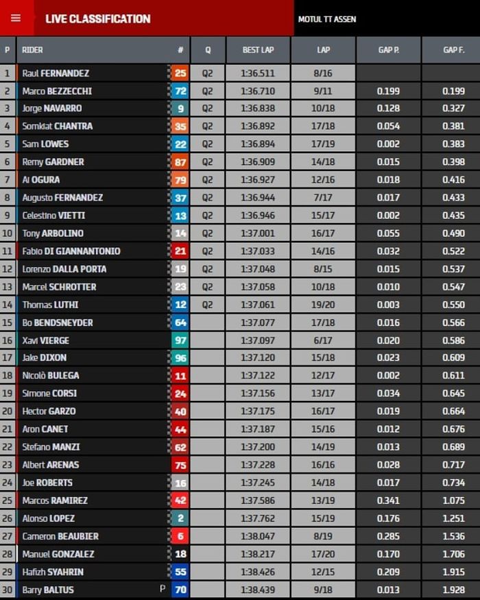 Hasil FP3 Moto2 Belanda 2021