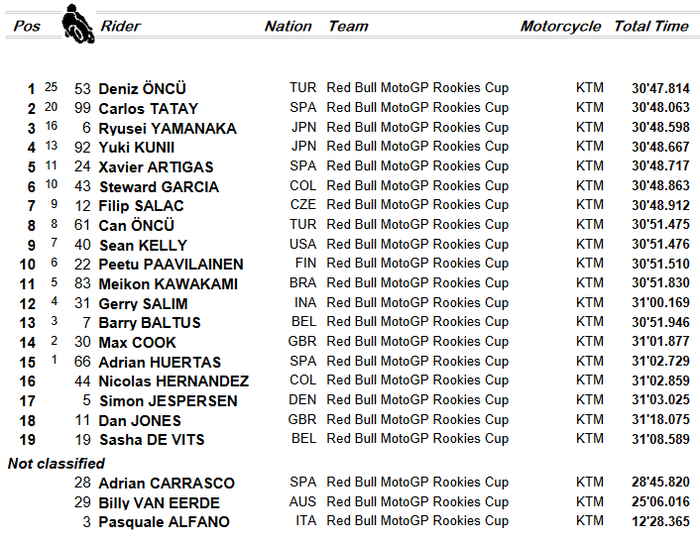 Hasil lomba Red Bull Rookies Cup 2018 di Aragon