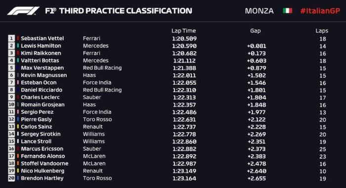 Hasil Latihan Resmi Ketiga (FP2) GP F1 Italia, Vettel ungguli Hamilton