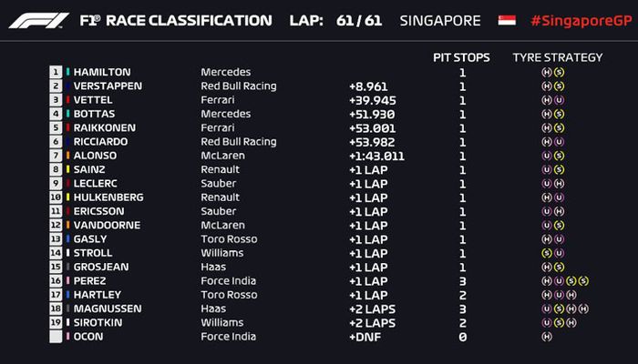 Hasil lomba F1 Singapura, Lewis Hamilton menang dengan penampilan sempurna