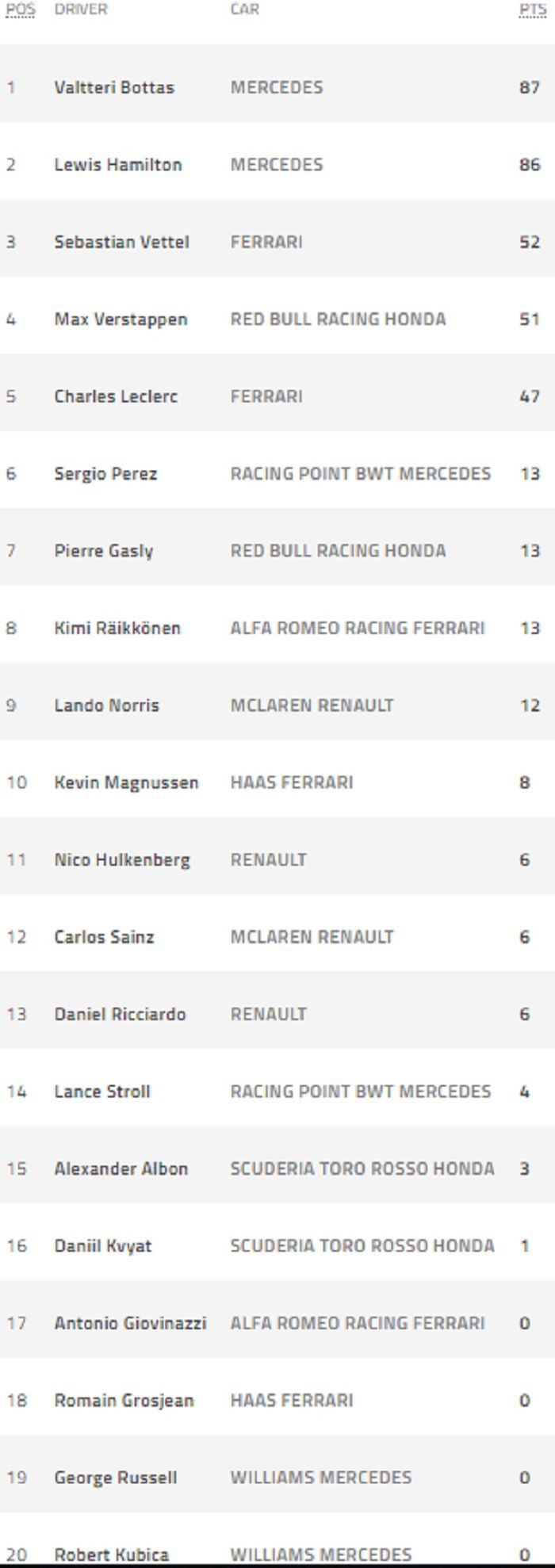 Valtteri Bottas berhasil merebut puncak klasemen dari Lewis Hamilton dengan koleksi 87 poin, berikut klasemen usai F1 Azerbaijan 2019