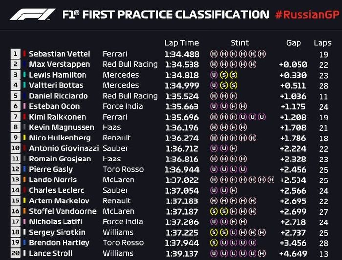 Hasil FP1 GP F1 Rusia