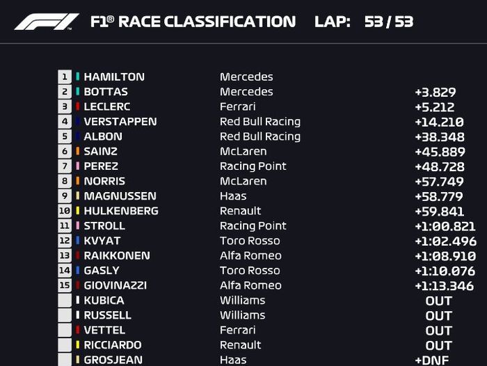Tim Mercedes berhasil menghentikan dominasi Ferrari usai Lewis Hamilton jadi juara di sirkuit Sochi, berikut hasil balapan F1 Rusia 2019