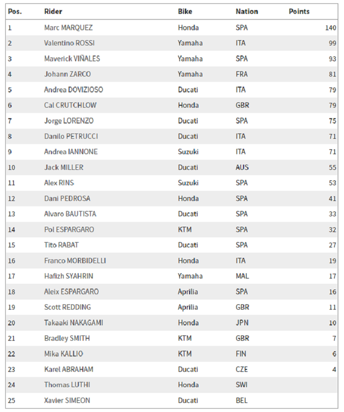 Update klasemen MotoGP 2018