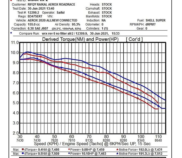Ini perbedaan tenaga All New Aerox 155 sebelum dan sesudah pakai knalpot Silent Racing. Meski kenaikan peak power terlihat kecil, tapi lihat grafiknya yang lebih kuat sejak putaran rendah