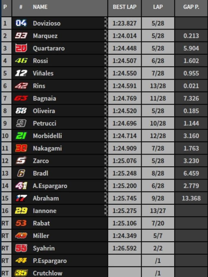 Andrea Dovizioso berhasil melanjutkan tren kemenangan Ducati di Sirkuir Red Bull Ring usal kalahkan Marc Marquez, berikut Hasil MotoGP Austria 2019