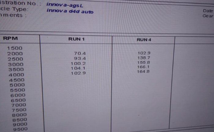 Hasil pengukuran dynotest kondisi standar vs remap