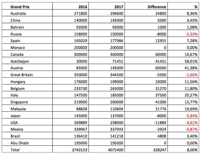 Daftar perbandingan jumlah balap F1 tahun 2017 dengan 2016