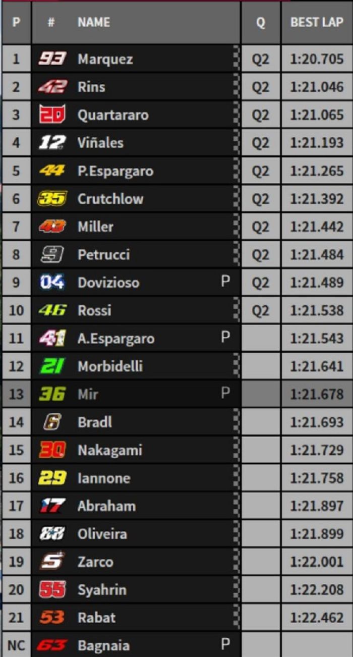 Pembalap Repsol Honda, Marc Marquez tampil perkasa, sementara Valentino Rossi hanya bisa meraih posisi ke-10, berikut hasil FP2 MotoGP Jerman 2019