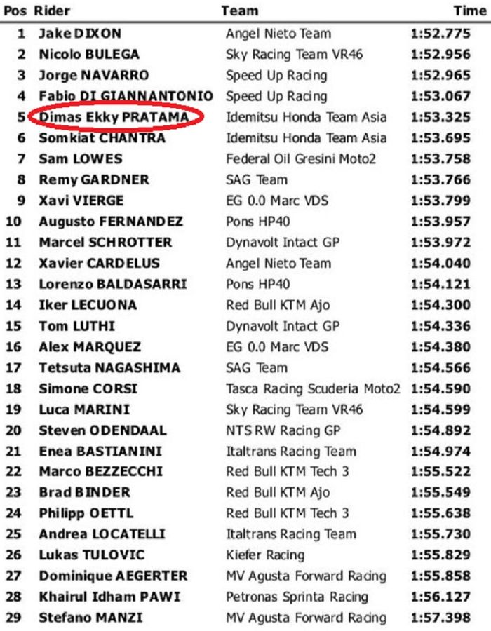 Hasil tes ketiga Moto2 di Sirkuit Jerez, Spanyol