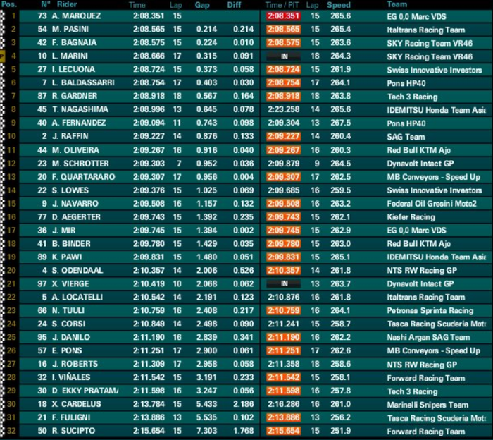 Hasil FP1 Moto2 Malaysia 2018