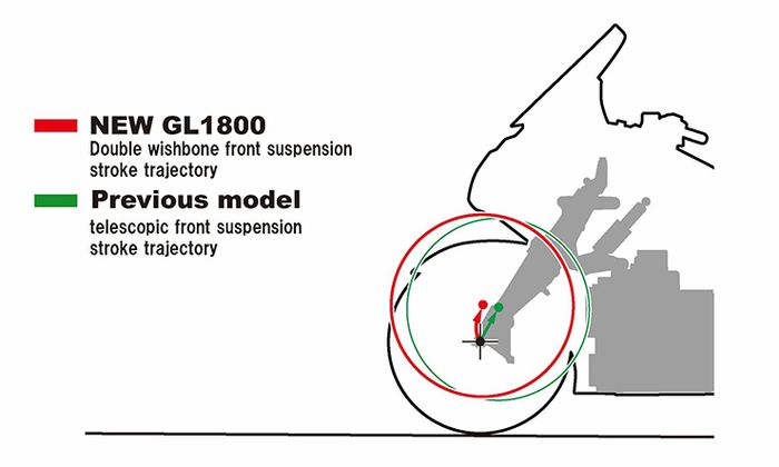Kelebihan suspensi double wishbone Gold Wing 2018 