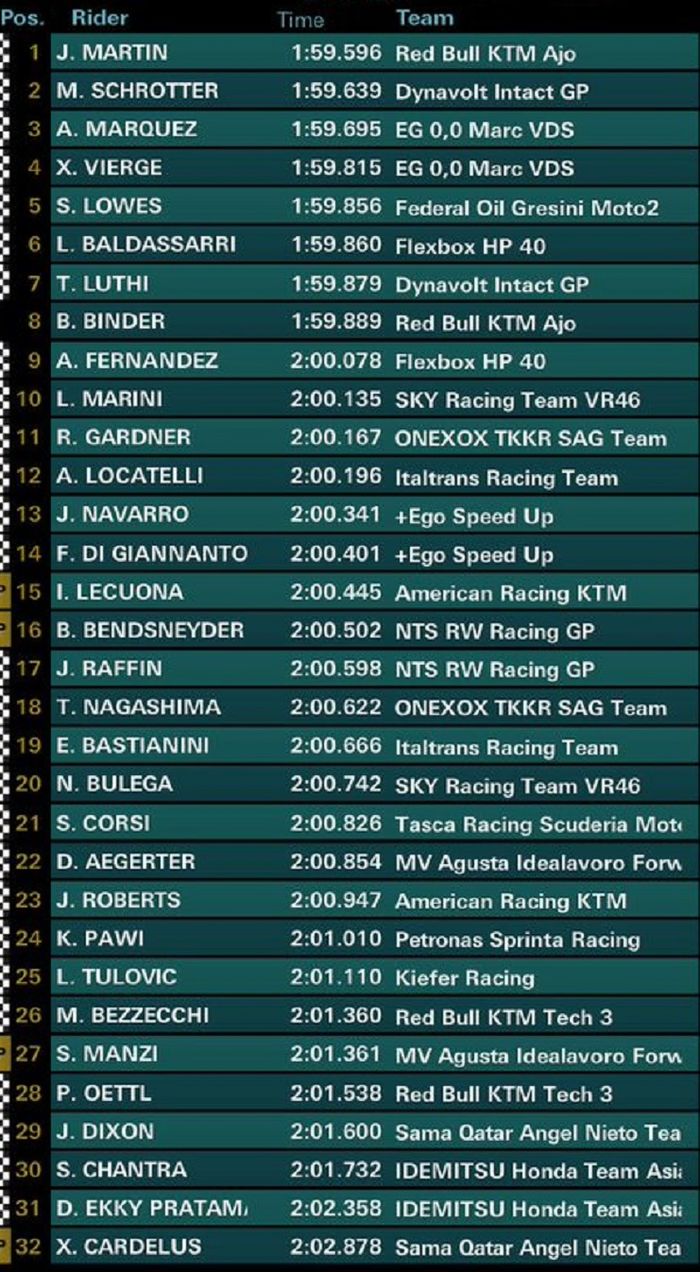Murid Valentino Rossi, Lorenzo Baldassarri menjadi yang tercepat di FP3 Moto2 Qatar 2019