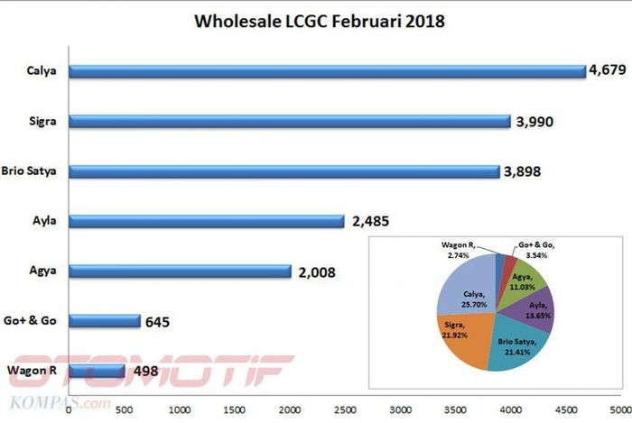 data penjualan mobil murah atau LCGC menurun sepanjang Februari 2018