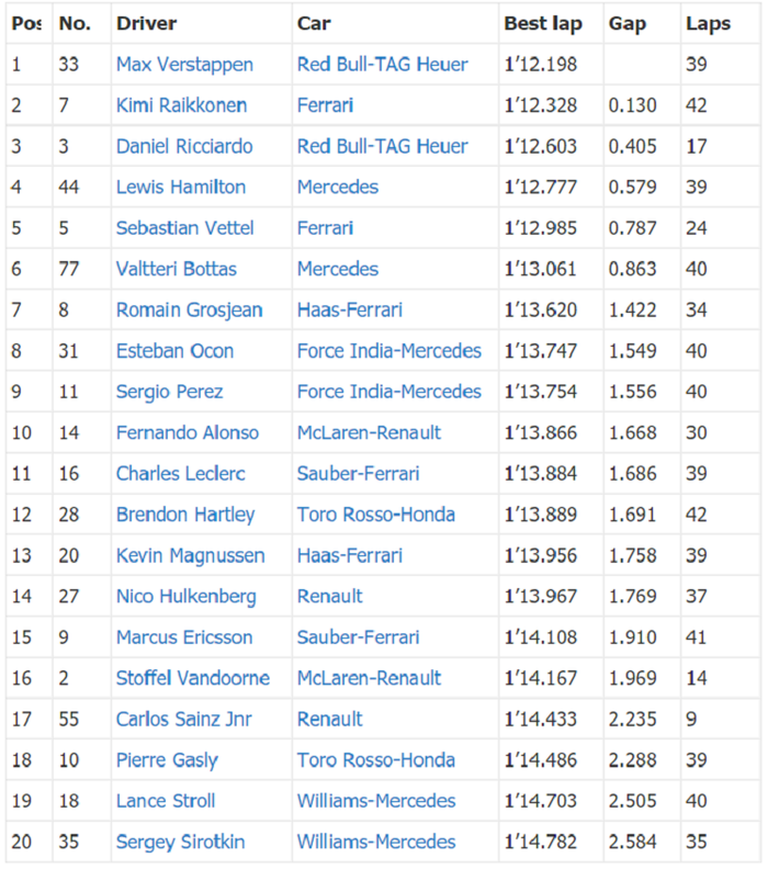 Hasil FP2 GP F1 Kanada 2018