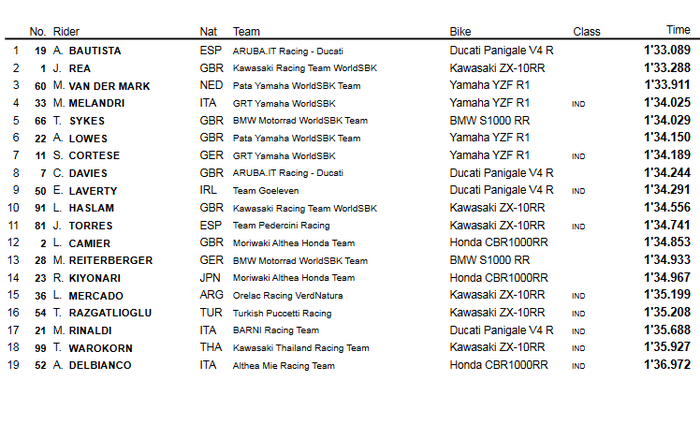 Hasil latihan bebas WSBK Thailand