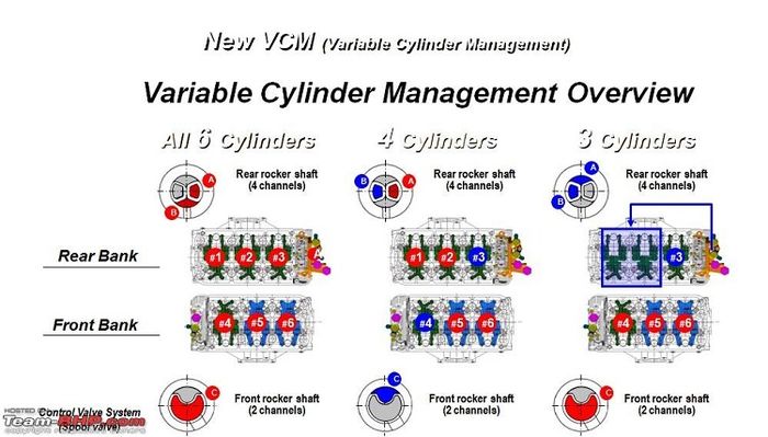 variable Cylinder Management Overview