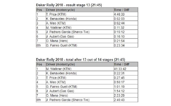 Hasil Reli Dakar stage 13 kategori motor 