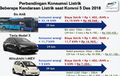 BPPT Tes Nominal Konsumsi Mobil Listrik, Dibandingkan Dengan Konvensional