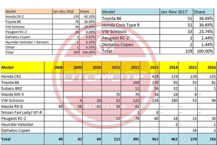 Hasil data mobil model sport paling laris tahun 2017