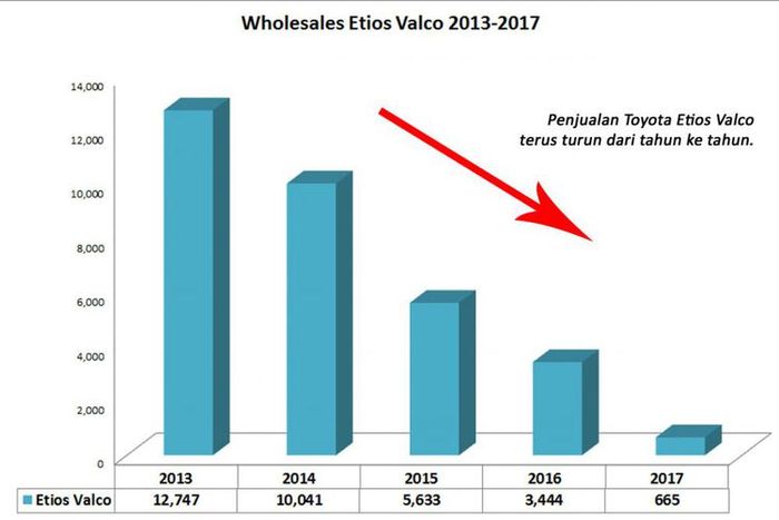 Grafik penjualan Toyota Etios Valco