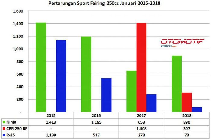 Data AISI mengenai penjualan sport fairing 250 cc