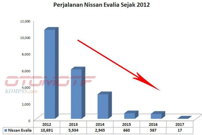 Grafik penjualan Nissan Evalia