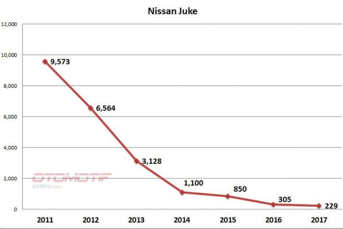 Data Penjualan Nissan Juke di Indonesia sepanjang tahun 2017 sudah mengalami penurunan