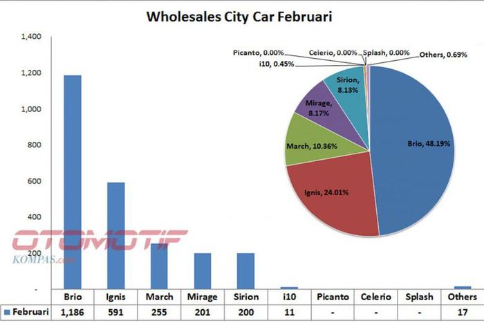 Data penjualan segmen mobil city car perFebruari 2018